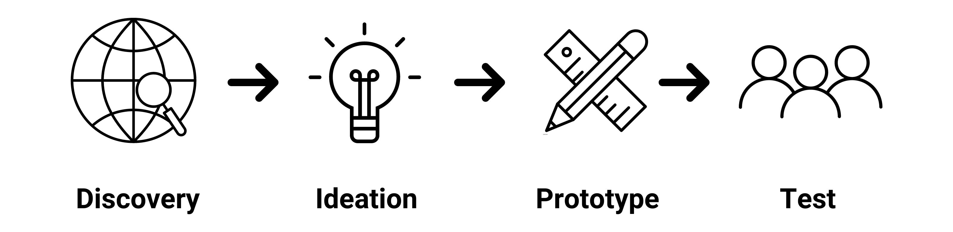 design process flow with various icons that represent the different stages